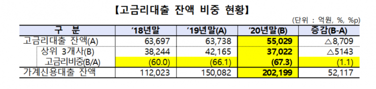 지난해 저축은행 평균 신용대출 금리 17%…고금리 대출 비중은 '↓'