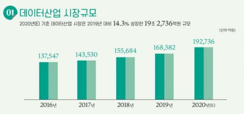 韓 데이터산업 내년 20兆 본다…현장선 '데이터 과학자' 절실