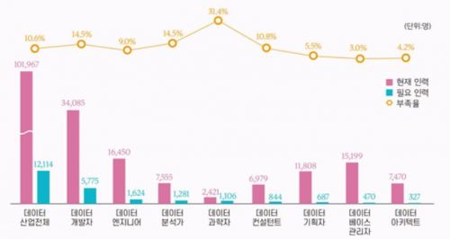 韓 데이터산업 내년 20兆 본다…현장선 '데이터 과학자' 절실