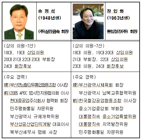 삼강금속 송정석·동일철강 장인화, 부산 경제계 ‘수장’ 불꽃 대결 