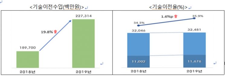 공공기관 기술이전 수입 2273억으로 최대…기술이전율 35.9%