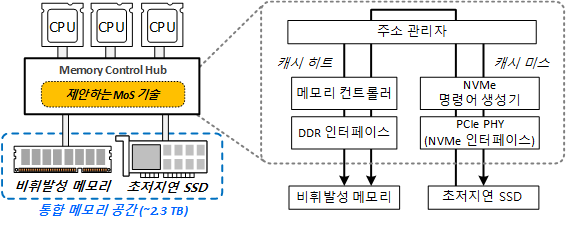 테라바이트 메모리 기술 제안 개요도. 사진제공=한국과학기술원(KAIST)