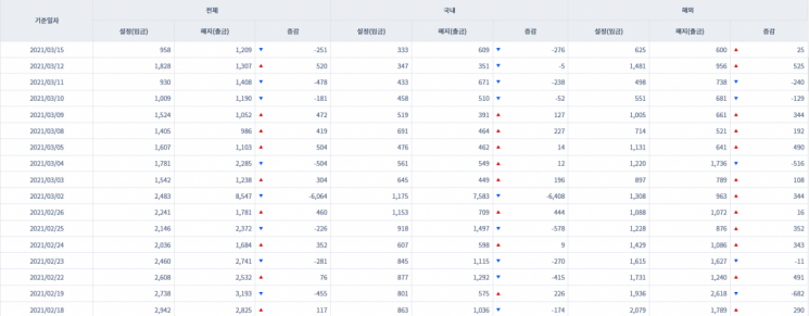 [일일펀드동향] 국내 채권형 펀드 하루새 2977억원 순유입