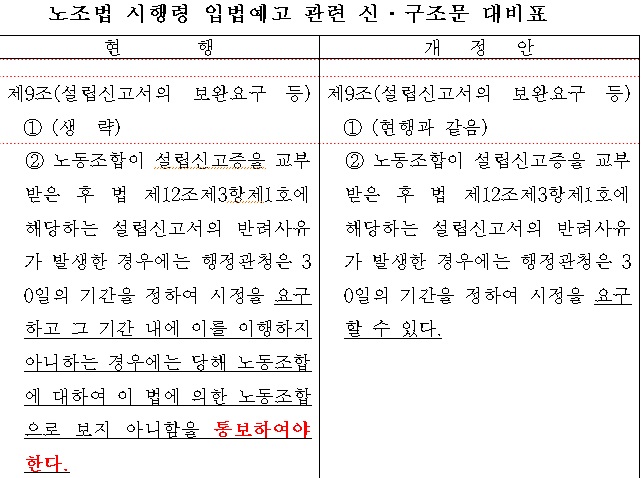 노조법 시행령 입법예고 관련 신·구조문 대비표. 노조법상 결격 사유가 있어 설립신고서의 반려사유가 생긴 노조는 '노조가 아니다'라고 통보해야 한다는 과거 조문과 달리 개정안엔 관련 문구가 사라진 모습.(자료=고용노동부)