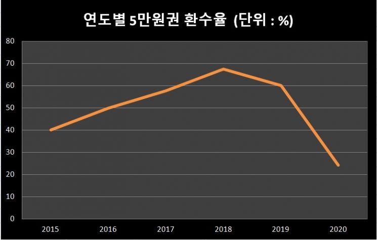 *자료 : 한국은행