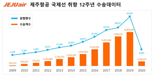 제주항공, 국제선 취항 12년 동안 3615만명 수송