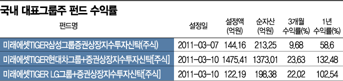 삼성그룹株 펀드 수익률, 현대차의 절반