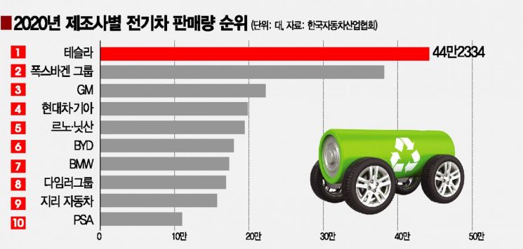 '배터리값 인하' 전쟁에 글로벌 車시장 요동
