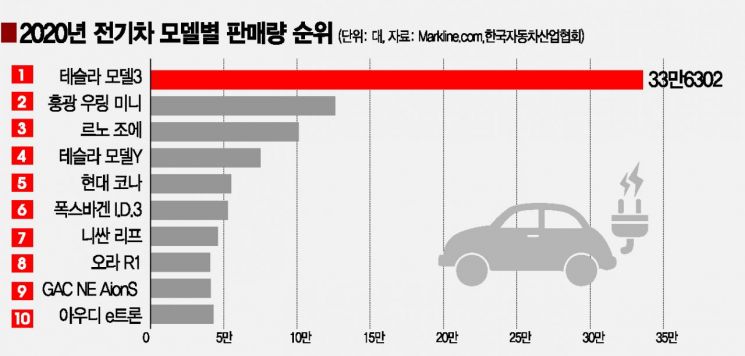 '배터리값 인하' 전쟁에 글로벌 車시장 요동