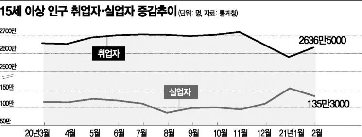 고용 1년내내 위축…IMF 이후 최장(종합 2보)