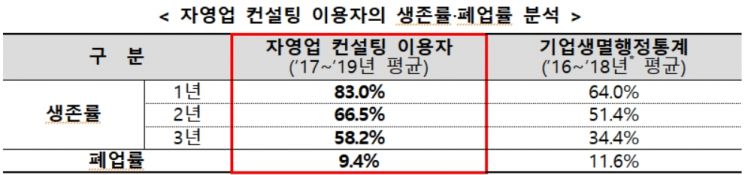 서민금융진흥원이 제공하는 자영업 컨설팅 이용자의 생존율과 폐업률 분석 결과 [사진=서민금융진흥원]