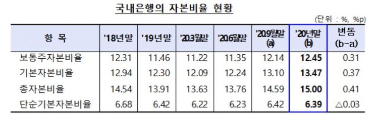국내은행 건전성 지표 개선…작년 말 총자본비율 0.41%P 상승