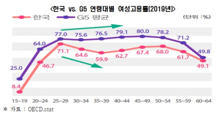 "韓 3040 여성 경력단절 심각…경제활동참가율 등 OECD 하위권"