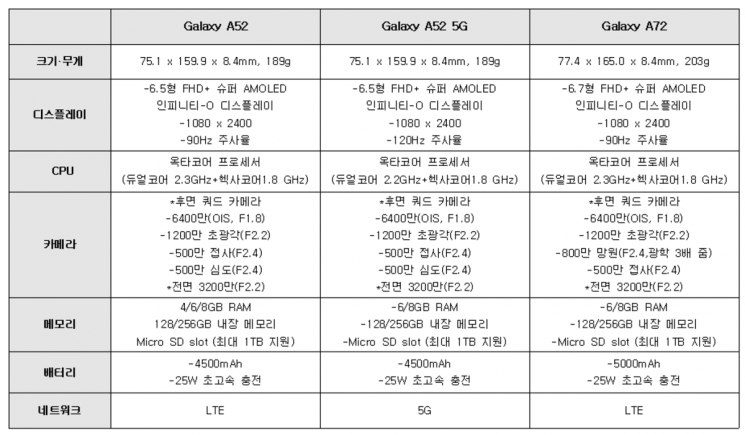 "가성비 끝판왕 떴다" 갤럭시A52·72 동시 출격…17일 유럽부터