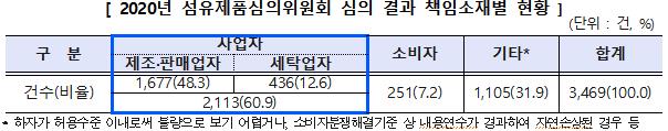 2020년 섬유제품심의위원회 심의 결과 책임소재별 현황.