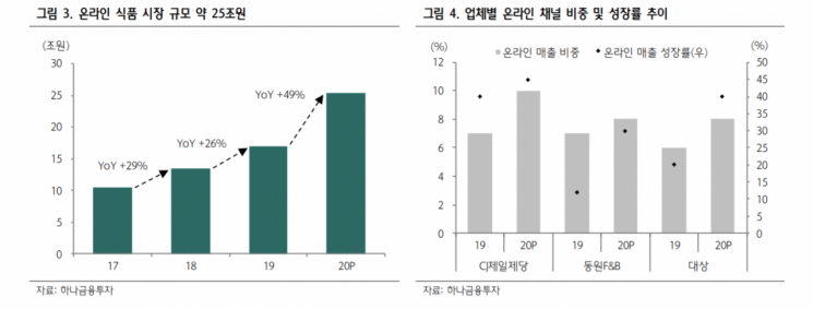[클릭 e종목]"동원F&B, 온라인 사업 강화로 실적 상승 기대"