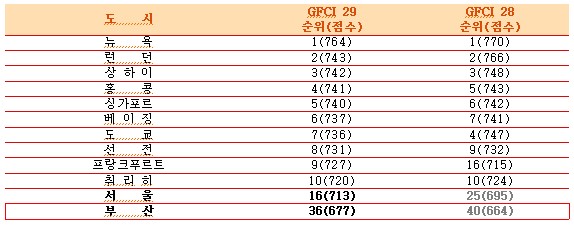 세계 주요국 국제금융센터지수.