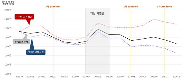 코로나 1년, 서울 골목상권 10곳 중 6곳 '매출 감소'…총 매출은 20%↓
