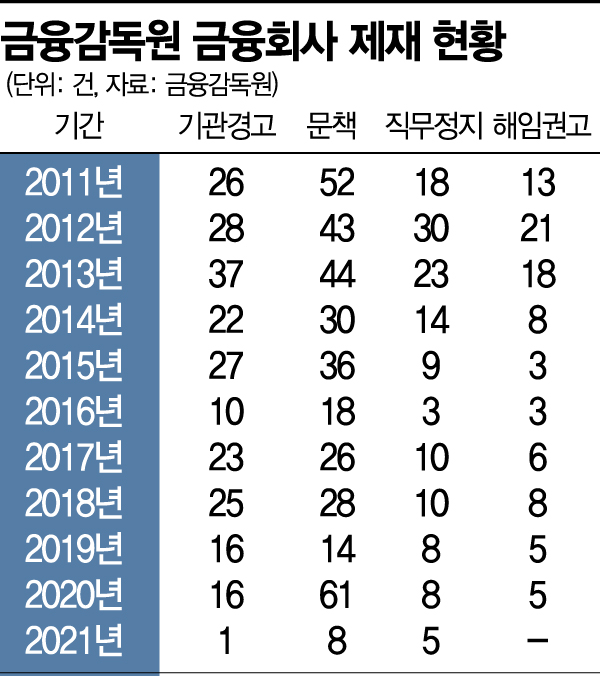 '징계 만능주의' 금감원…눈치 살피는 금융사들