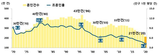 코로나發 결혼절벽 쇼크…혼인건수 21.4만건 '역대 최저'