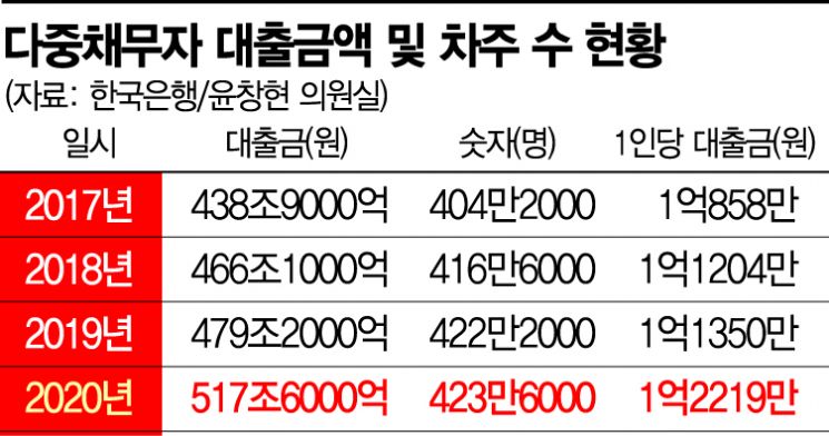 다중채무자 대출금 518兆 '눈덩이'…"경제위기 뇌관 우려"(종합)