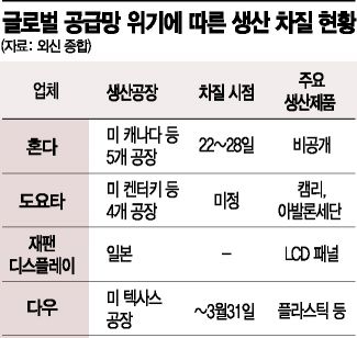 반도체에서 화학제품까지...글로벌 공급망 비상(종합) 