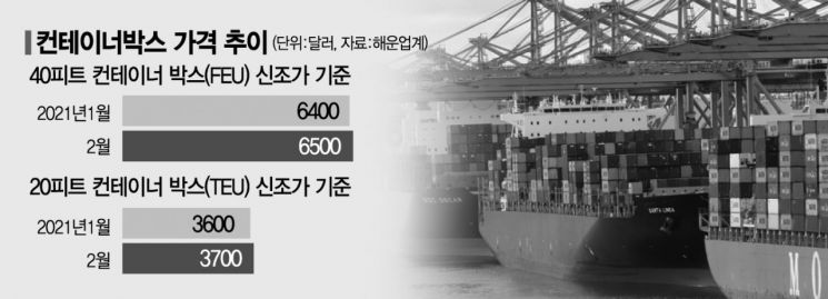 컨테이너 대란 장기화 우려…속타는 수출 기업들