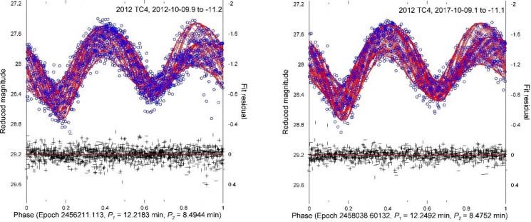 지구 충돌 위험 소행성, 궤도 바뀌고 회전 속도 빨라졌다