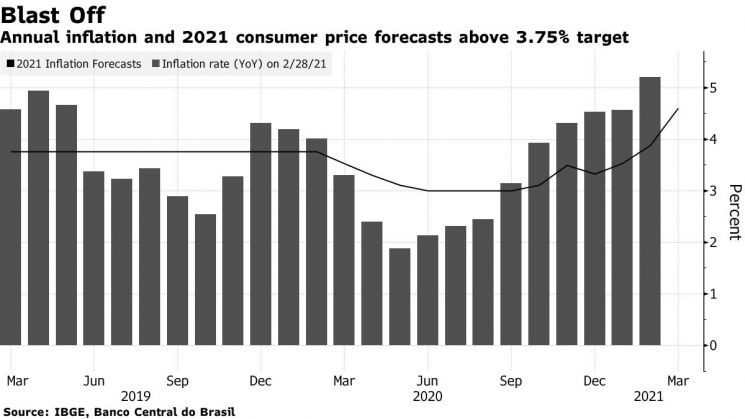 브라질 소비자물가 상승률 추이  [이미지 출처= 블룸버그]