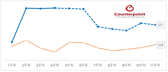 갤럭시S21, 美 판매량 전작比 3배… 선호도 1위 '울트라'