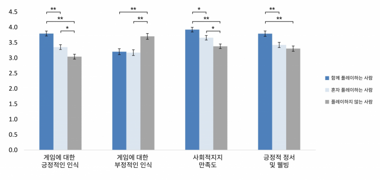 "디지털 게임 즐기는 중장년층이 더 건강하고 행복하다"