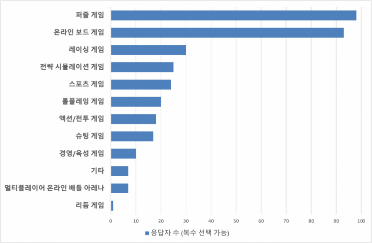 "디지털 게임 즐기는 중장년층이 더 건강하고 행복하다"