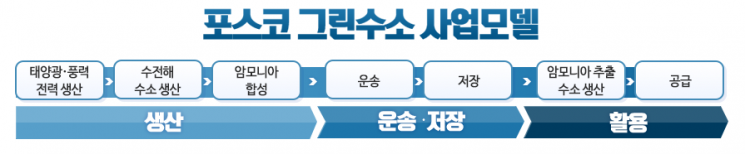 포스코, 그린수소 역량 확보 위한 기술개발 및 사업 협력 본격 추진