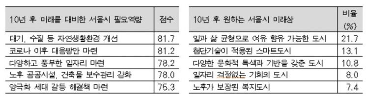 5大 미래도시문제 '인구·기후변화·자원순환·인프라·전염병'…'서울미래보고서 2030' 발간