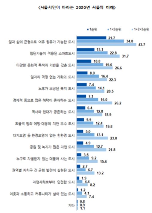 5大 미래도시문제 '인구·기후변화·자원순환·인프라·전염병'…'서울미래보고서 2030' 발간