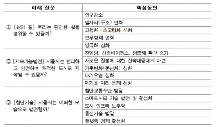 5大 미래도시문제 '인구·기후변화·자원순환·인프라·전염병'…'서울미래보고서 2030' 발간