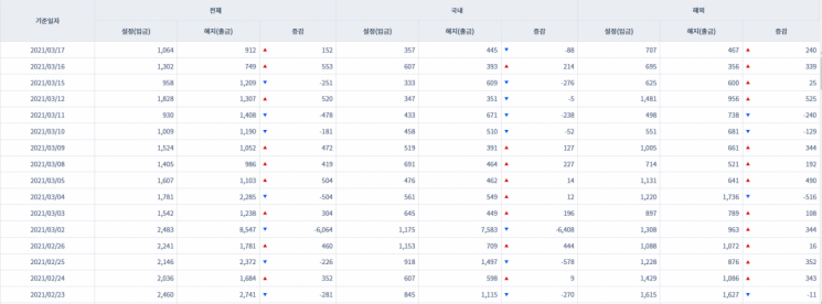 [일일펀드동향] 국내 채권형 펀드 3거래일간 5900억원 순유입
