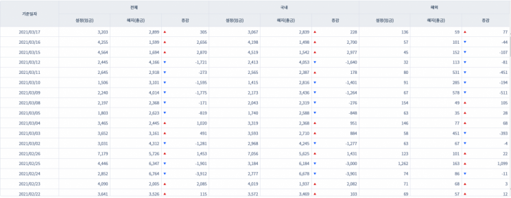 [일일펀드동향] 국내 채권형 펀드 3거래일간 5900억원 순유입