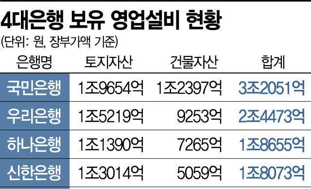 부동산 부자 1위는 국민銀…은행권 노는 부동산 매각 활발(종합)