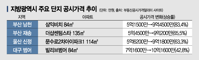 부산 ‘종부세 아파트’ 3배 늘었다…조세부담 수도권 못지않아