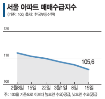 매물 쌓이는데 신고가 속출…혼돈의 부동산