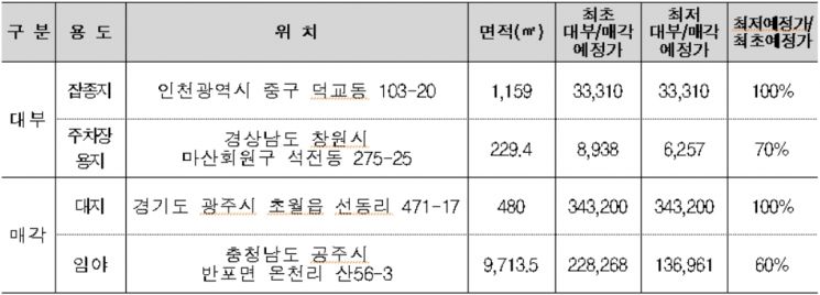 캠코가 22일부터 공매하는 주요 국유재산 관심물건 [사진=한국자산관리공사]