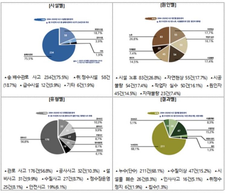 서울시 상수도분야 주요 사고사례 310건 분석