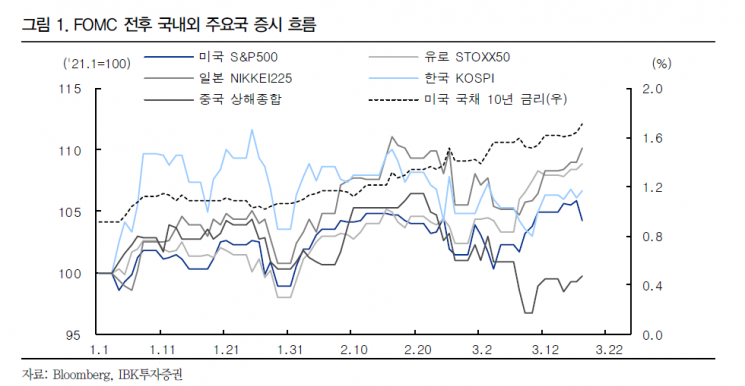 경기 회복 속도 엇갈린 미국과 중국…사이에 끼인 韓증시
