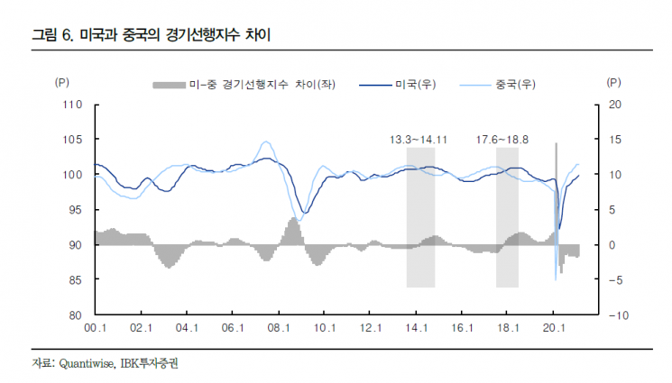 경기 회복 속도 엇갈린 미국과 중국…사이에 끼인 韓증시