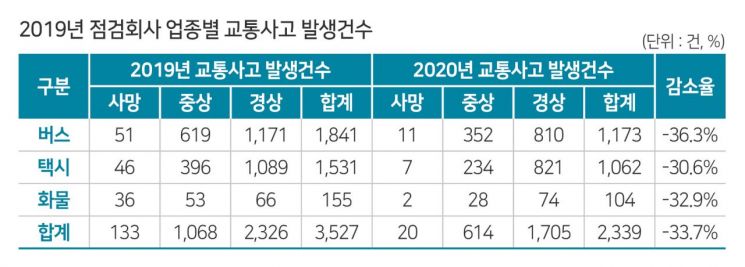운수회사 점검 및 사후관리로 사상자수 절반 줄었다