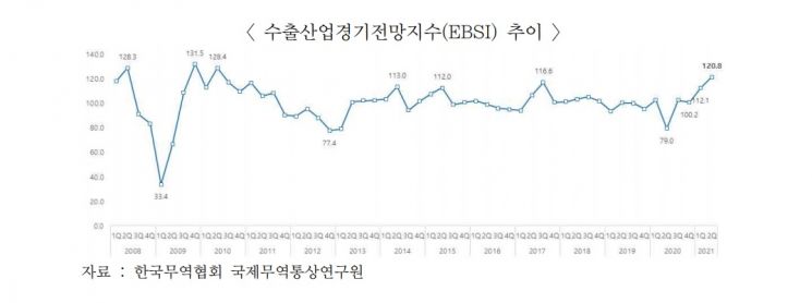 국내 기업들 올해 2분기 수출 기대감, 11년 만에 최고치