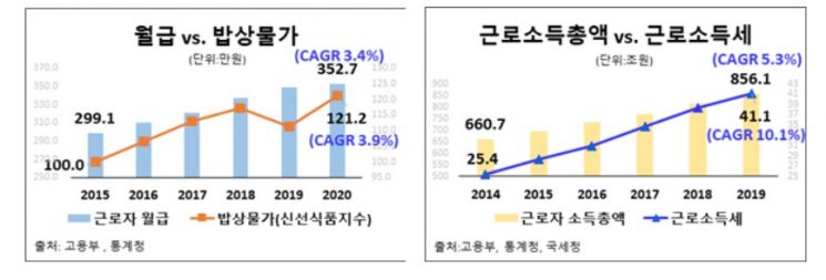 근로의욕 꺾는 5대 요인…"물가·세금·실업급여·국민연금·집값"