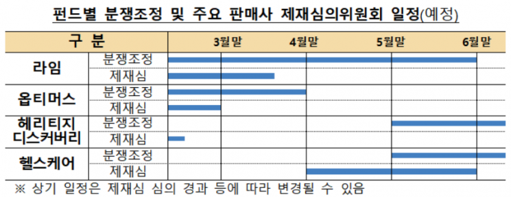금감원, 올 상반기까지 사모펀드 분쟁조정 마무리
