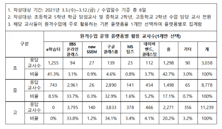 서울 초5, 중2, 고2 전체 학급 원격수업 플랫폼 사용현황(출처=서울시교육청)
